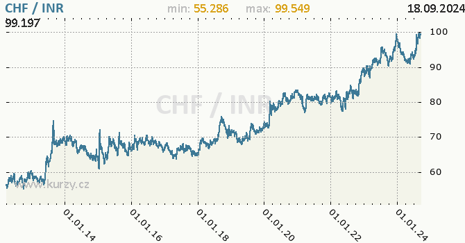 Vvoj kurzu CHF/INR - graf