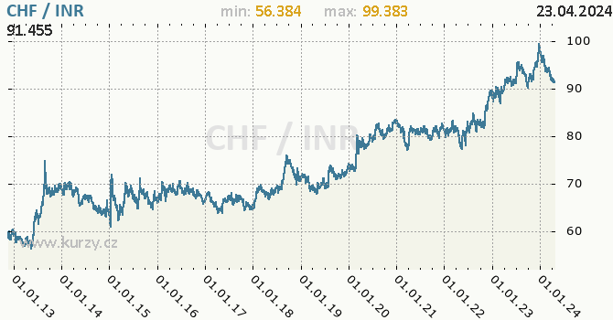 Vvoj kurzu CHF/INR - graf