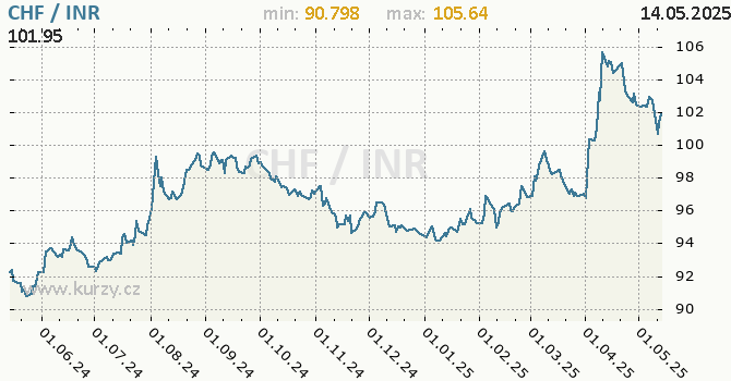 Vvoj kurzu CHF/INR - graf