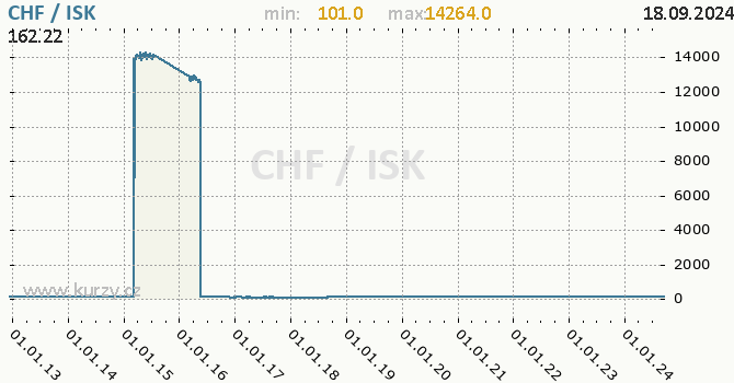 Vvoj kurzu CHF/ISK - graf