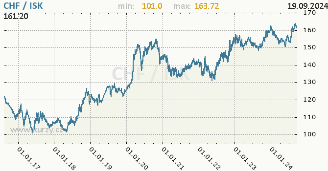 Vvoj kurzu CHF/ISK - graf