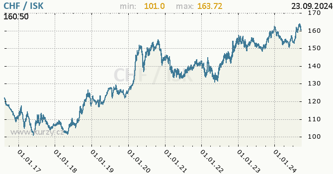 Vvoj kurzu CHF/ISK - graf