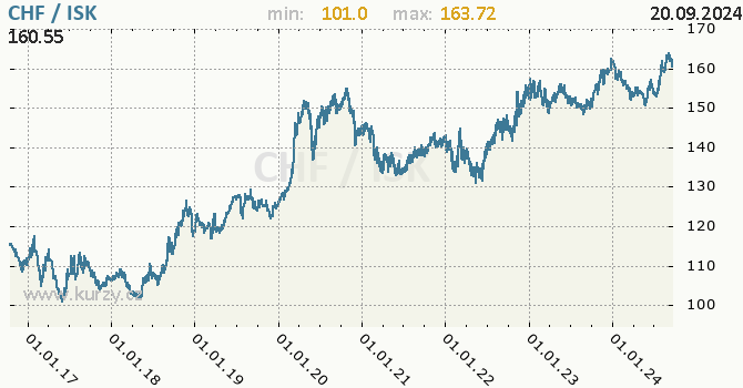 Vvoj kurzu CHF/ISK - graf