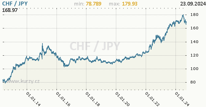 Vvoj kurzu CHF/JPY - graf