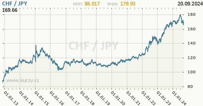 Vvoj kurzu CHF/JPY - graf