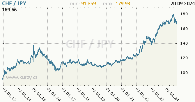 Vvoj kurzu CHF/JPY - graf