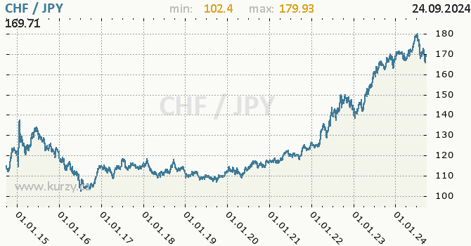 Vvoj kurzu CHF/JPY - graf