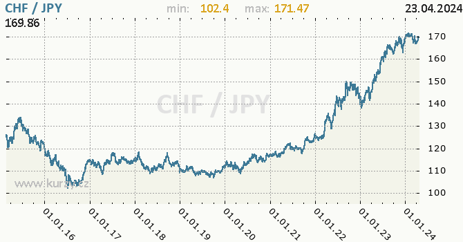 Vvoj kurzu CHF/JPY - graf