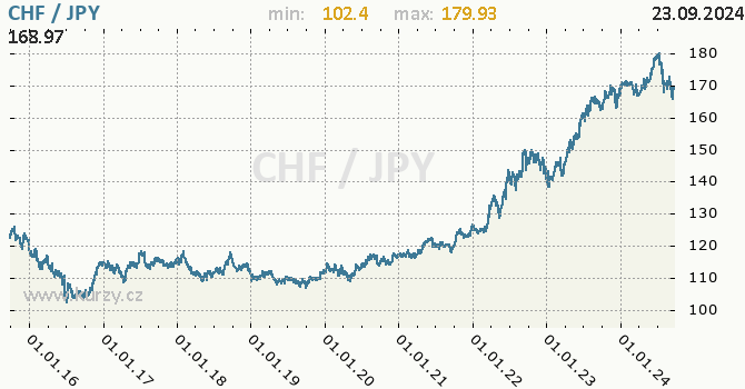 Vvoj kurzu CHF/JPY - graf