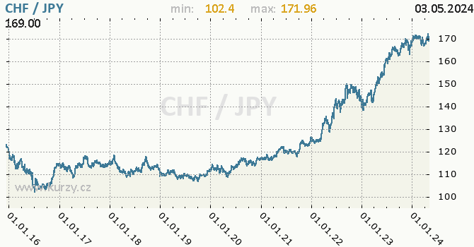 Vvoj kurzu CHF/JPY - graf