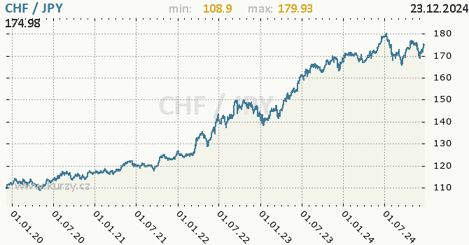 Vvoj kurzu CHF/JPY - graf