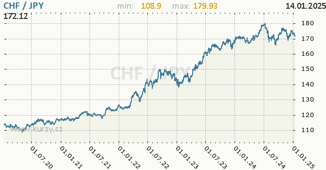 Vvoj kurzu CHF/JPY - graf