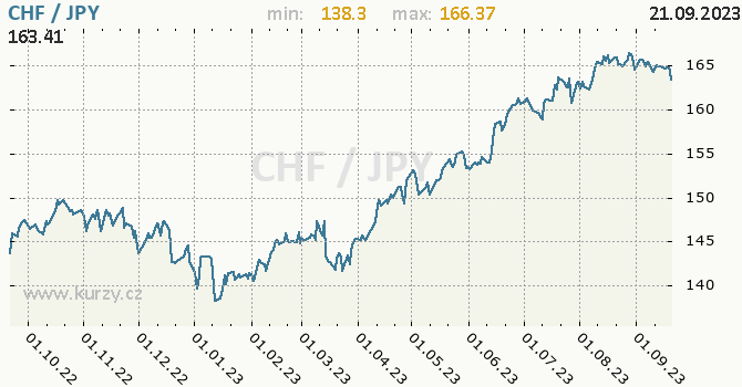 Vvoj kurzu CHF/JPY - graf