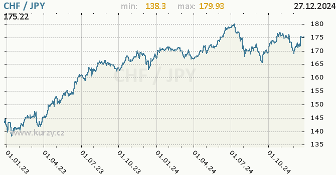 Vvoj kurzu CHF/JPY - graf