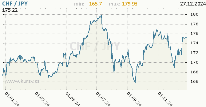 Vvoj kurzu CHF/JPY - graf