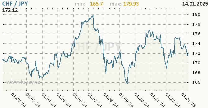 Vvoj kurzu CHF/JPY - graf