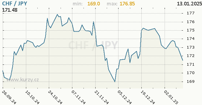 Vvoj kurzu CHF/JPY - graf