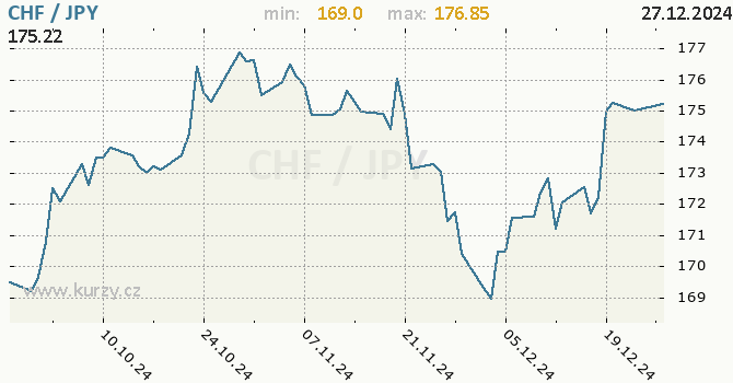 Vvoj kurzu CHF/JPY - graf