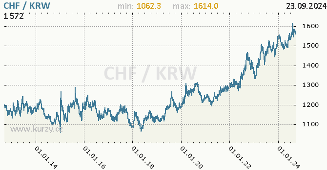 Vvoj kurzu CHF/KRW - graf