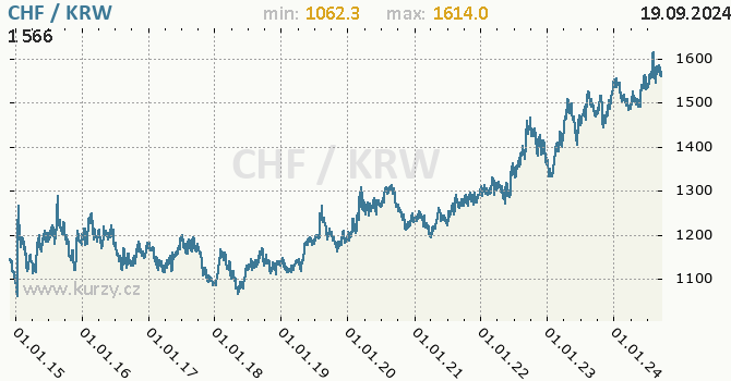 Vvoj kurzu CHF/KRW - graf