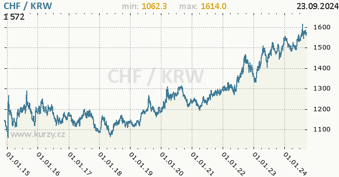 Vvoj kurzu CHF/KRW - graf