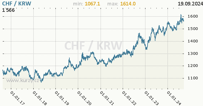 Vvoj kurzu CHF/KRW - graf