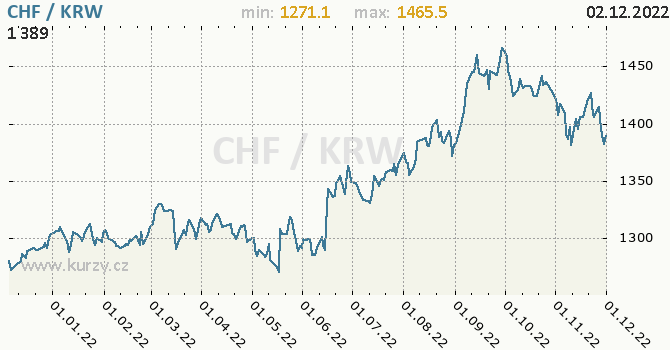 Vývoj kurzu CHF/KRW - graf