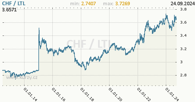 Vvoj kurzu CHF/LTL - graf