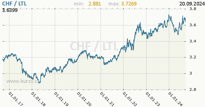 Vvoj kurzu CHF/LTL - graf