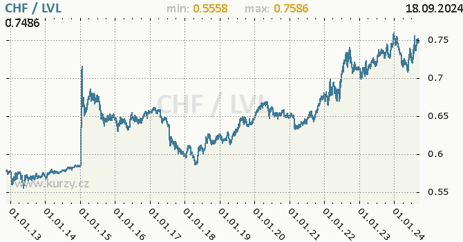 Vvoj kurzu CHF/LVL - graf