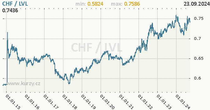 Vvoj kurzu CHF/LVL - graf