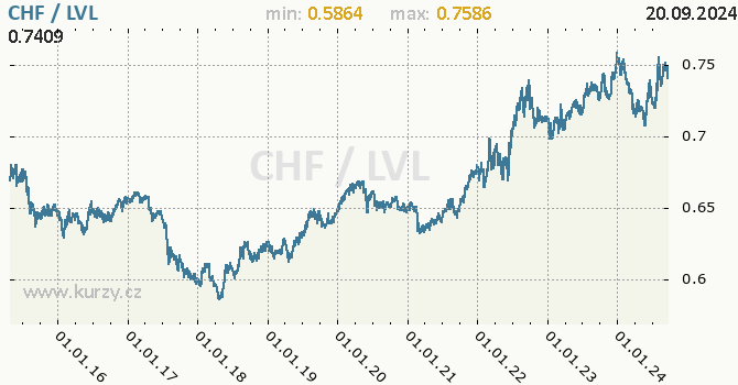 Vvoj kurzu CHF/LVL - graf