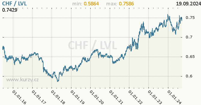 Vvoj kurzu CHF/LVL - graf