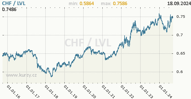 Vvoj kurzu CHF/LVL - graf