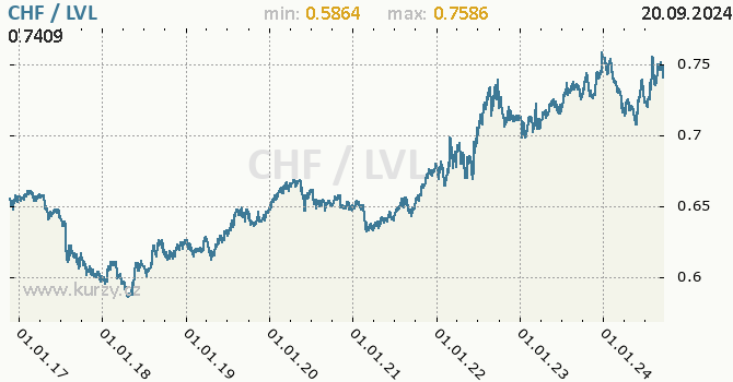 Vvoj kurzu CHF/LVL - graf