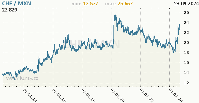 Vvoj kurzu CHF/MXN - graf