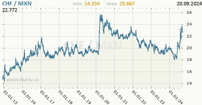 Vvoj kurzu CHF/MXN - graf