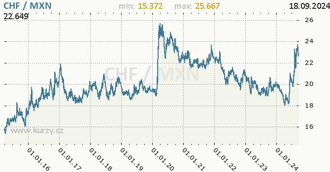 Vvoj kurzu CHF/MXN - graf