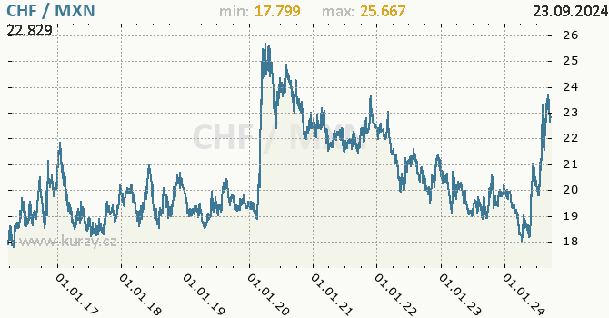 Vvoj kurzu CHF/MXN - graf