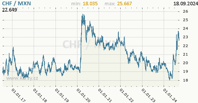 Vvoj kurzu CHF/MXN - graf