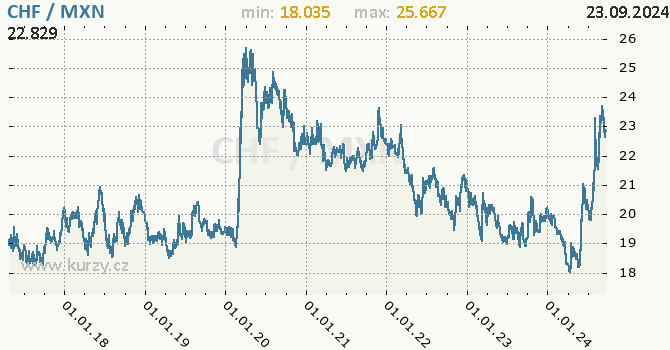 Vvoj kurzu CHF/MXN - graf