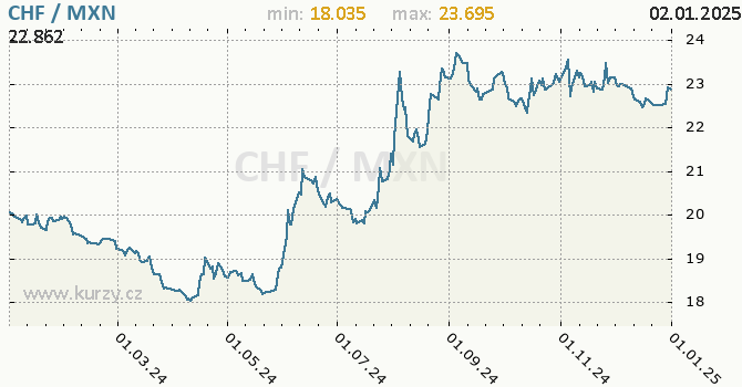 Vvoj kurzu CHF/MXN - graf