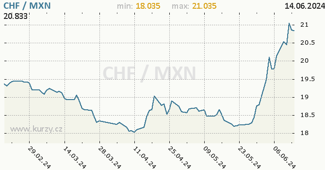 Vvoj kurzu CHF/MXN - graf