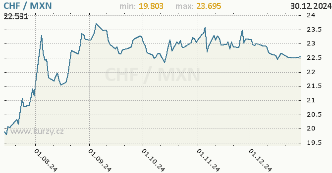 Vvoj kurzu CHF/MXN - graf