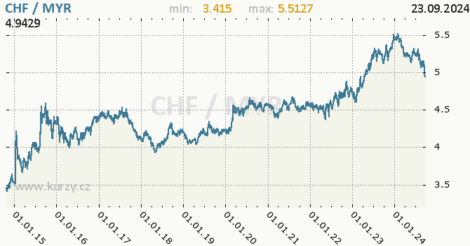 Vvoj kurzu CHF/MYR - graf