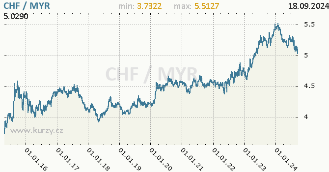 Vvoj kurzu CHF/MYR - graf