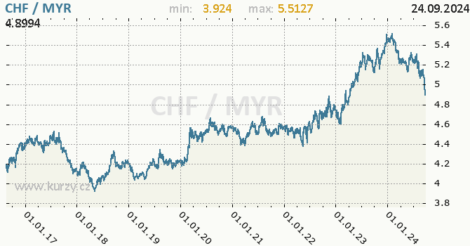 Vvoj kurzu CHF/MYR - graf