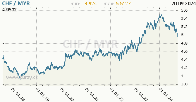 Vvoj kurzu CHF/MYR - graf