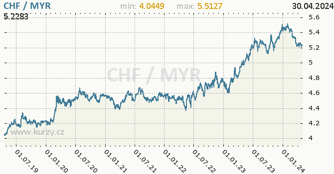 Vvoj kurzu CHF/MYR - graf