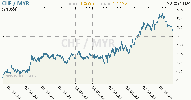 Vvoj kurzu CHF/MYR - graf